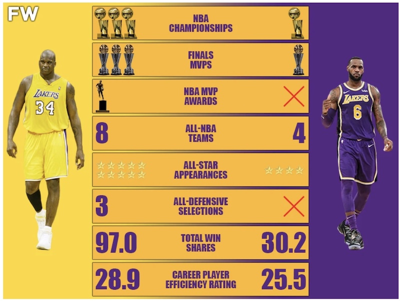 Time For Another Shaq / LeBron Comparo